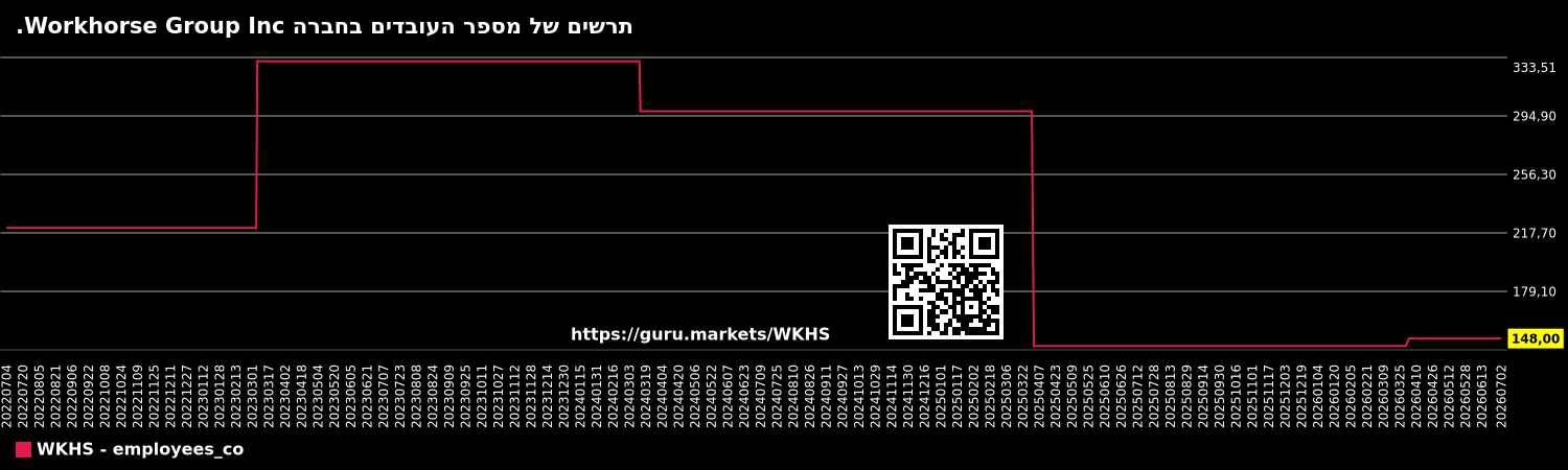 תרשים של מספר העובדים בחברה Workhorse Group Inc.